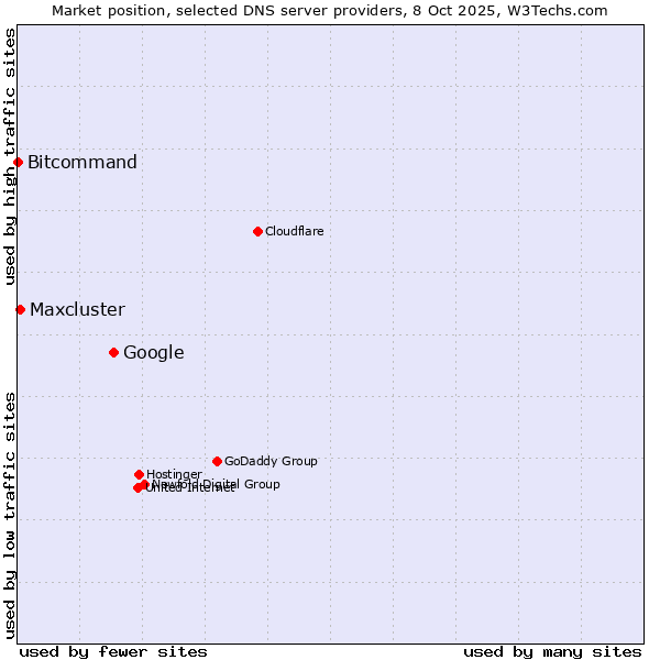 Market position of Google vs. Maxcluster vs. Bitcommand