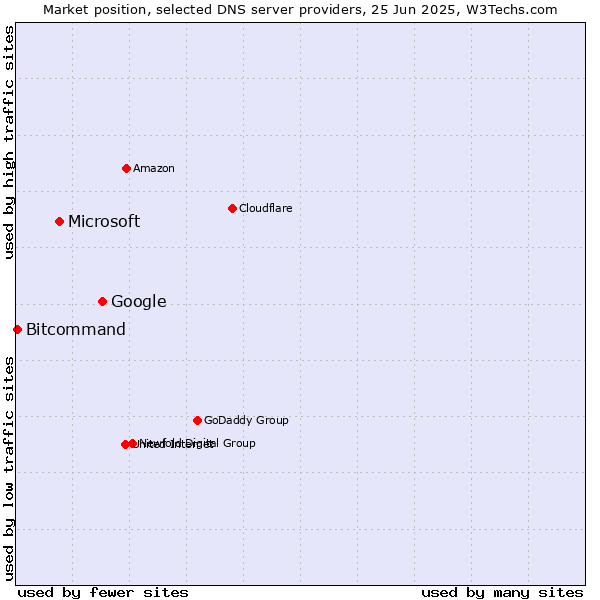 Market position of Google vs. Microsoft vs. Bitcommand