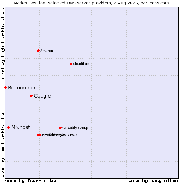Market position of Google vs. Mixhost vs. Bitcommand