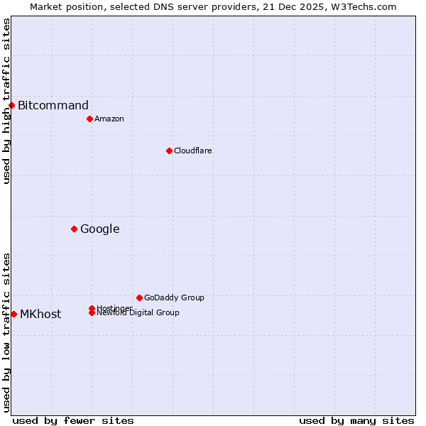 Market position of Google vs. MKhost vs. Bitcommand