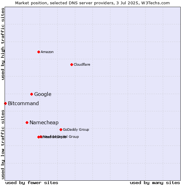 Market position of Google vs. Namecheap vs. Bitcommand
