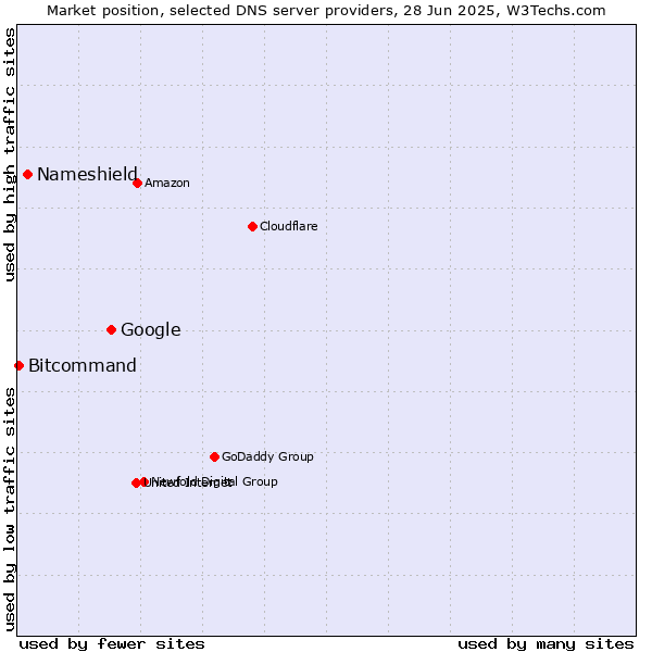 Market position of Google vs. Nameshield vs. Bitcommand
