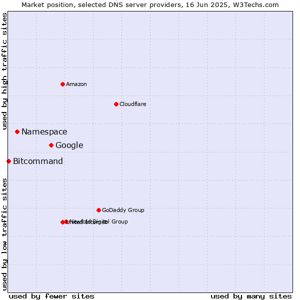 Market position of Google vs. Namespace vs. Bitcommand