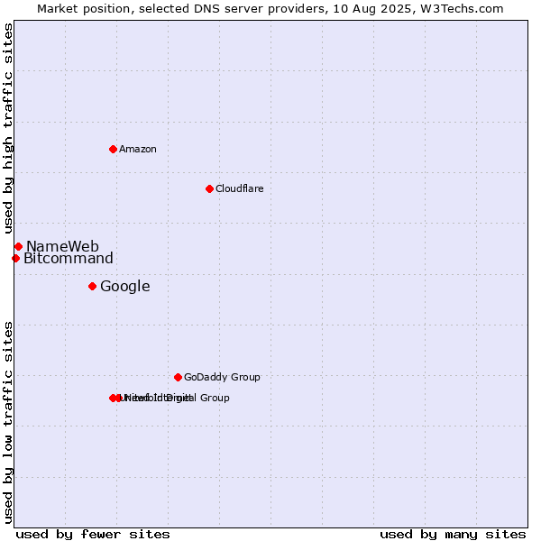 Market position of Google vs. NameWeb vs. Bitcommand