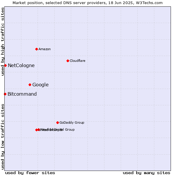 Market position of Google vs. NetCologne vs. Bitcommand