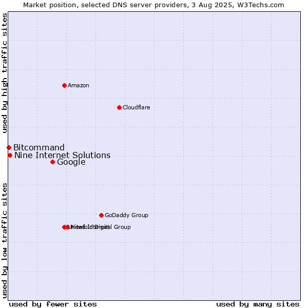 Market position of Google vs. Nine Internet Solutions vs. Bitcommand
