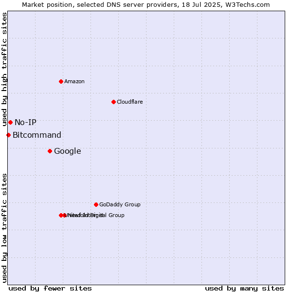 Market position of Google vs. No-IP vs. Bitcommand