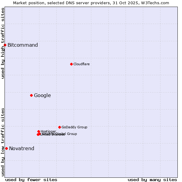 Market position of Google vs. Novatrend vs. Bitcommand