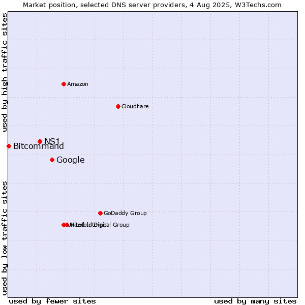 Market position of Google vs. NS1 vs. Bitcommand