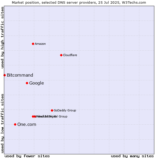 Market position of Google vs. One.com vs. Bitcommand