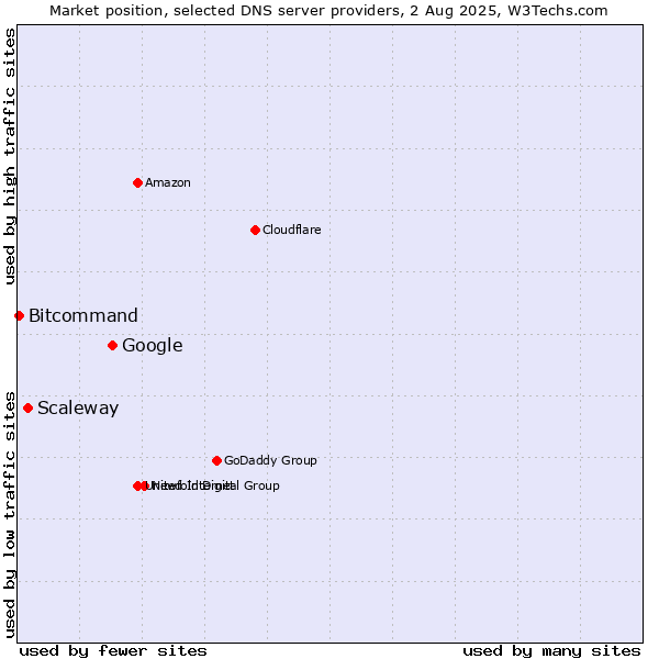 Market position of Google vs. Scaleway vs. Bitcommand