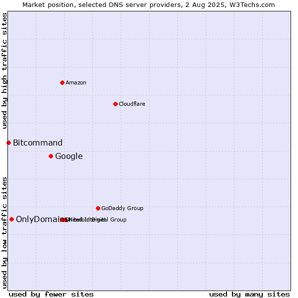 Market position of Google vs. OnlyDomains vs. Bitcommand