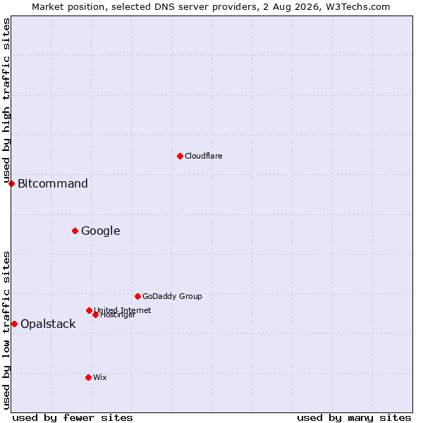 Market position of Google vs. Opalstack vs. Bitcommand