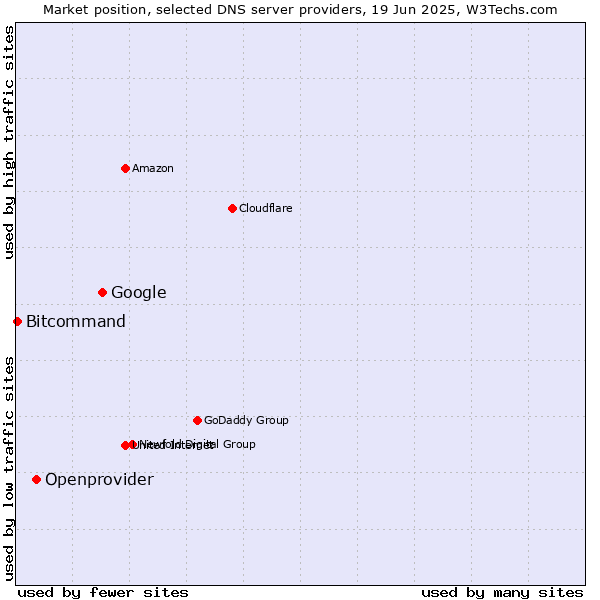 Market position of Google vs. Openprovider vs. Bitcommand