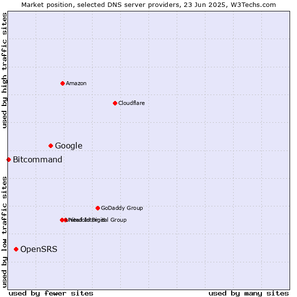 Market position of Google vs. OpenSRS vs. Bitcommand