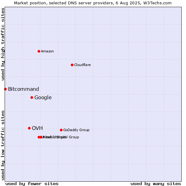 Market position of Google vs. OVH vs. Bitcommand