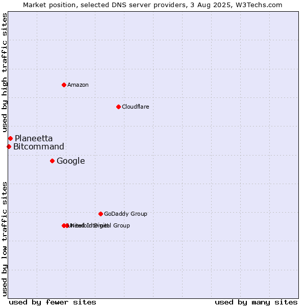 Market position of Google vs. Planeetta vs. Bitcommand