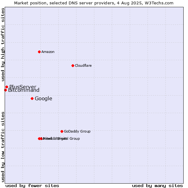 Market position of Google vs. PlusServer vs. Bitcommand