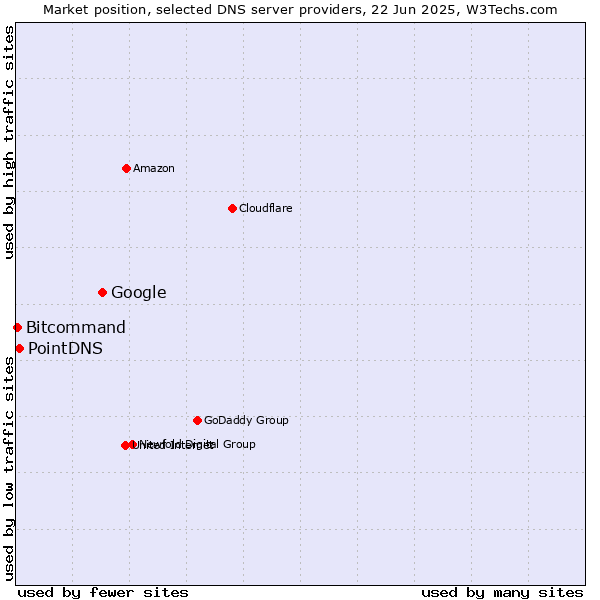 Market position of Google vs. PointDNS vs. Bitcommand