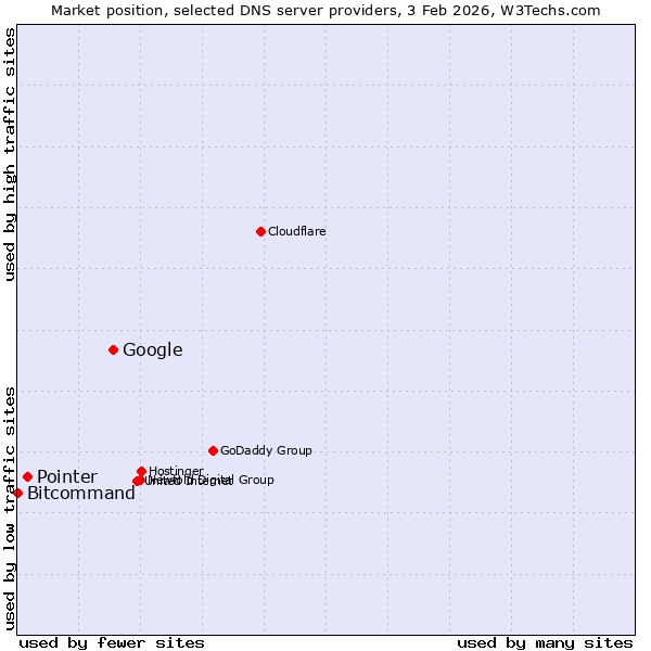 Market position of Google vs. Pointer vs. Bitcommand