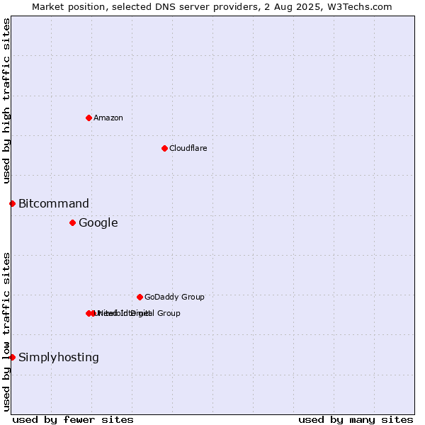 Market position of Google vs. Simplyhosting vs. Bitcommand