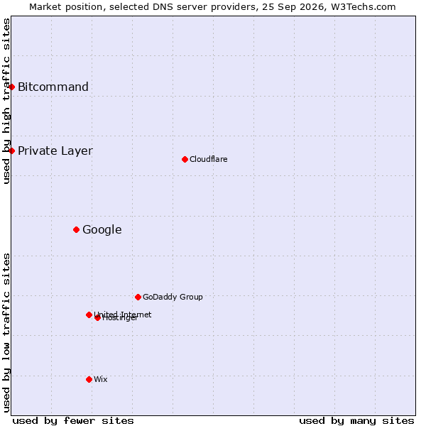 Market position of Google vs. Bitcommand vs. Private Layer