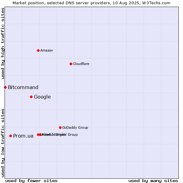 Market position of Google vs. Prom.ua vs. Bitcommand