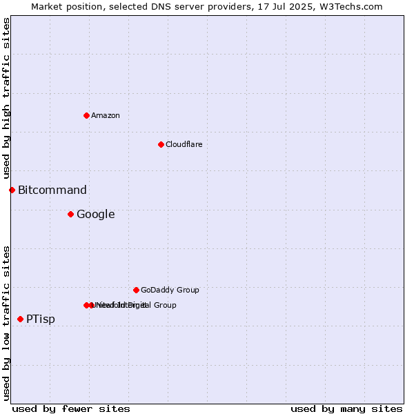 Market position of Google vs. PTisp vs. Bitcommand
