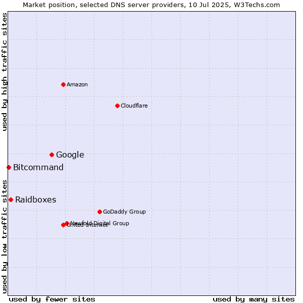 Market position of Google vs. Raidboxes vs. Bitcommand
