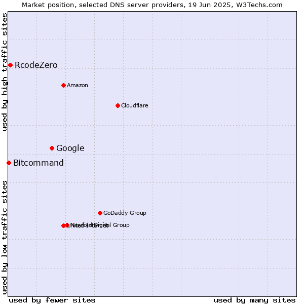 Market position of Google vs. RcodeZero vs. Bitcommand