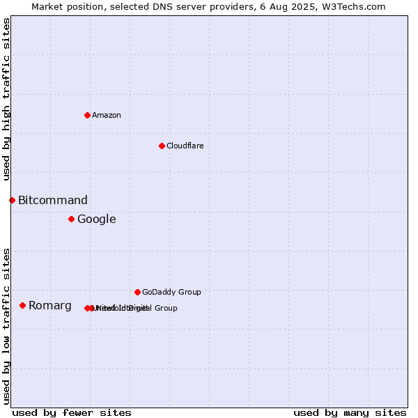 Market position of Google vs. Romarg vs. Bitcommand