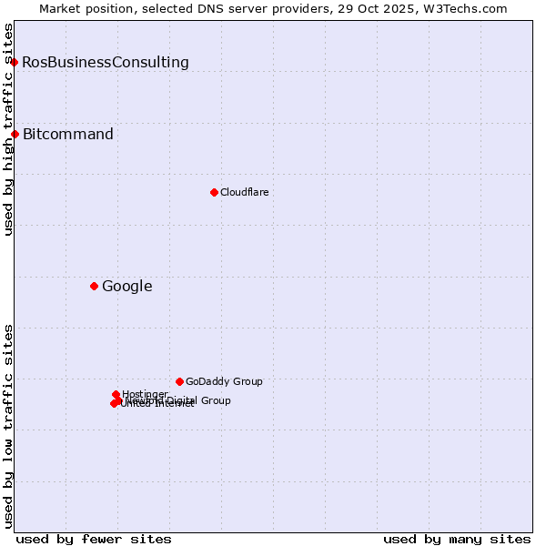 Market position of Google vs. Bitcommand vs. RosBusinessConsulting