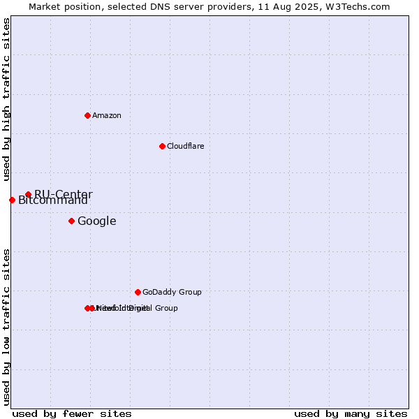Market position of Google vs. RU-Center vs. Bitcommand