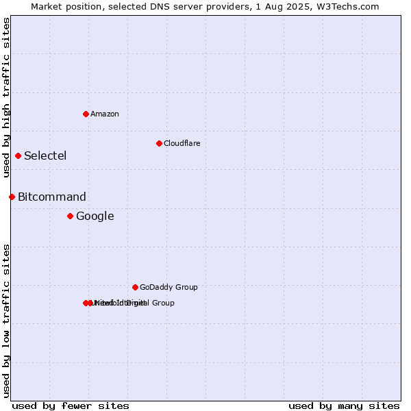 Market position of Google vs. Selectel vs. Bitcommand