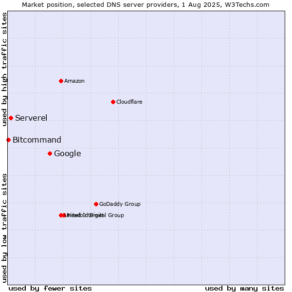 Market position of Google vs. Serverel vs. Bitcommand