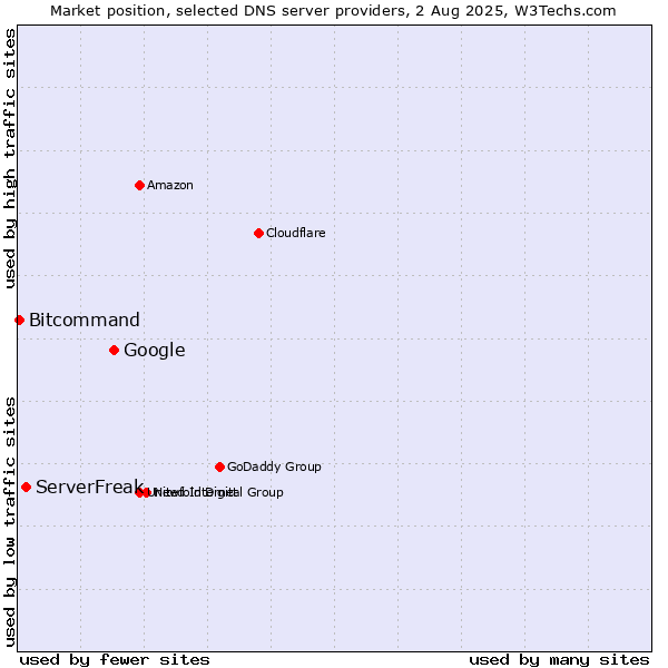 Market position of Google vs. ServerFreak vs. Bitcommand