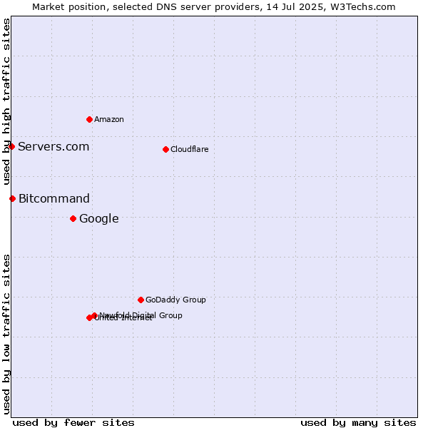 Market position of Google vs. Bitcommand vs. Servers.com