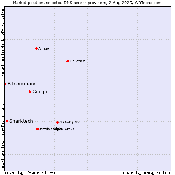 Market position of Google vs. Sharktech vs. Bitcommand