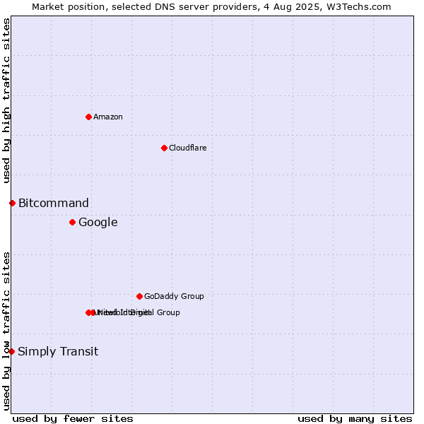 Market position of Google vs. Bitcommand vs. Simply Transit