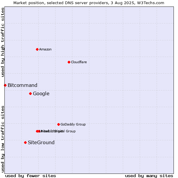 Market position of Google vs. SiteGround vs. Bitcommand