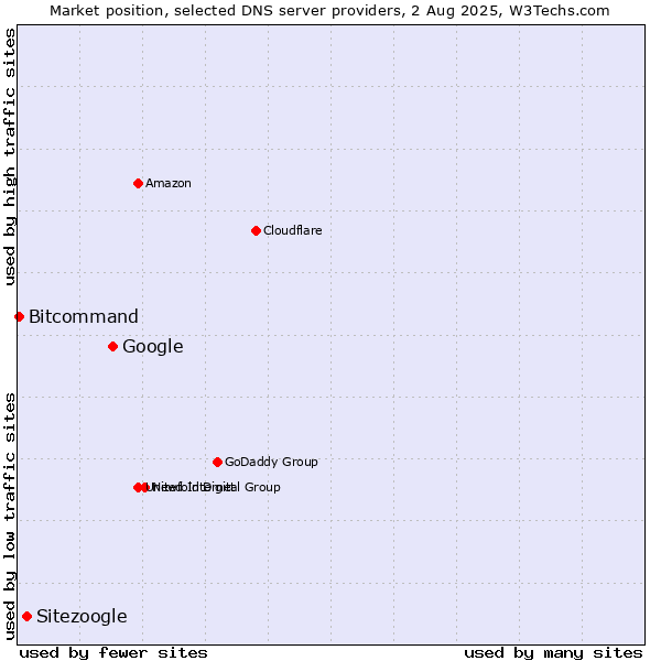 Market position of Google vs. Sitezoogle vs. Bitcommand
