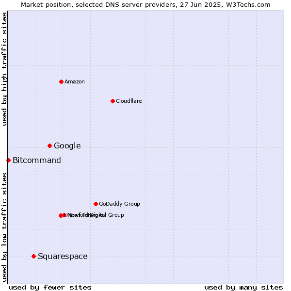 Market position of Google vs. Squarespace vs. Bitcommand