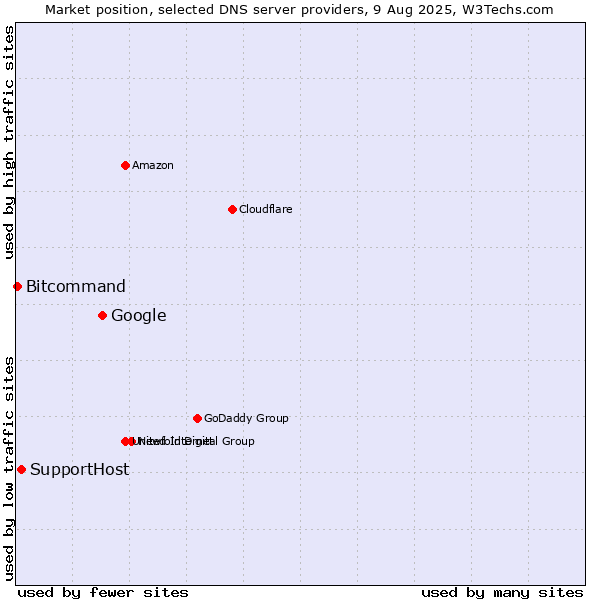 Market position of Google vs. SupportHost vs. Bitcommand