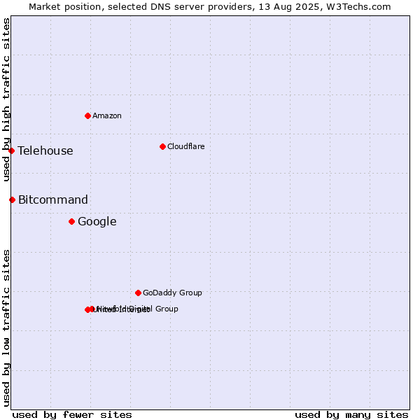 Market position of Google vs. Bitcommand vs. Telehouse