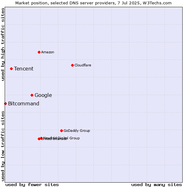 Market position of Google vs. Tencent vs. Bitcommand