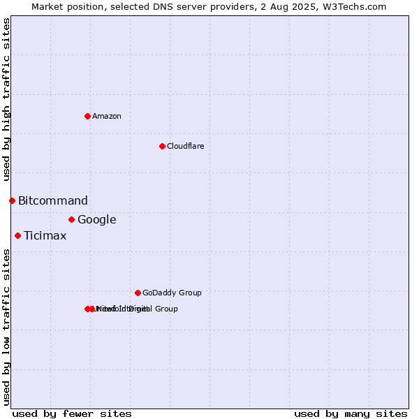 Market position of Google vs. Ticimax vs. Bitcommand