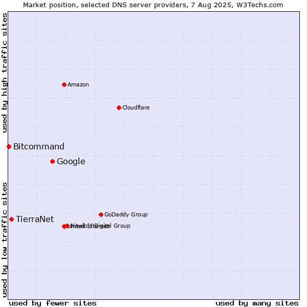 Market position of Google vs. TierraNet vs. Bitcommand