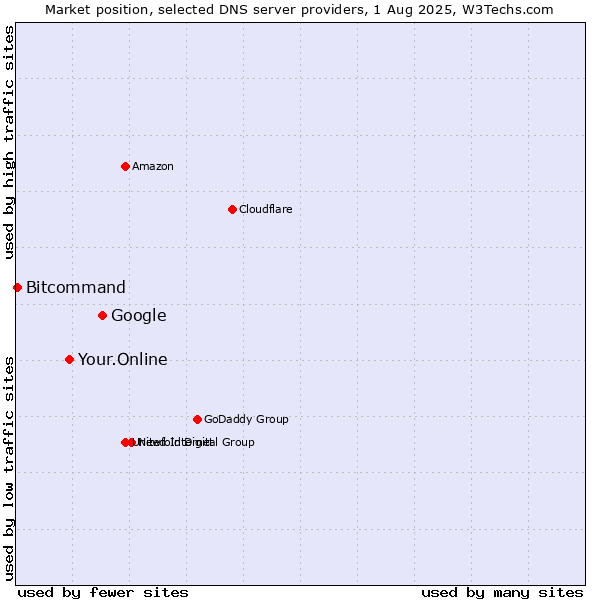 Market position of Google vs. Your.Online vs. Bitcommand