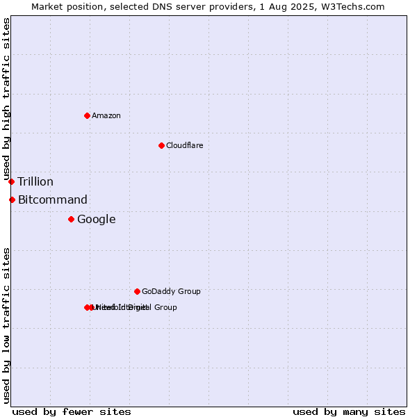 Market position of Google vs. Bitcommand vs. Trillion