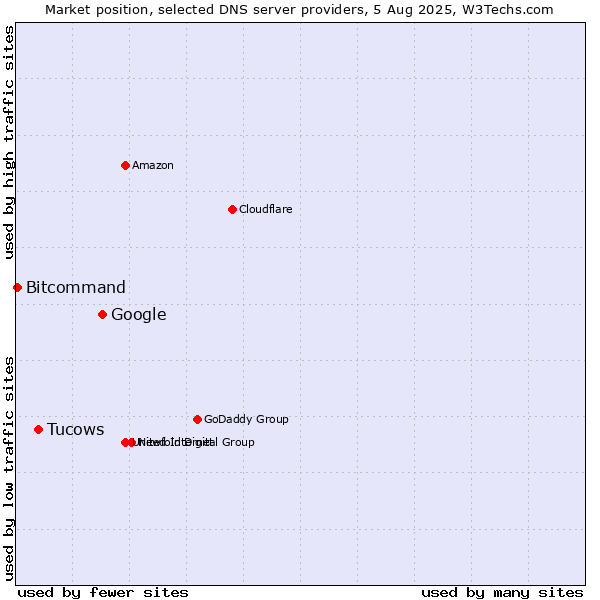 Market position of Google vs. Tucows vs. Bitcommand